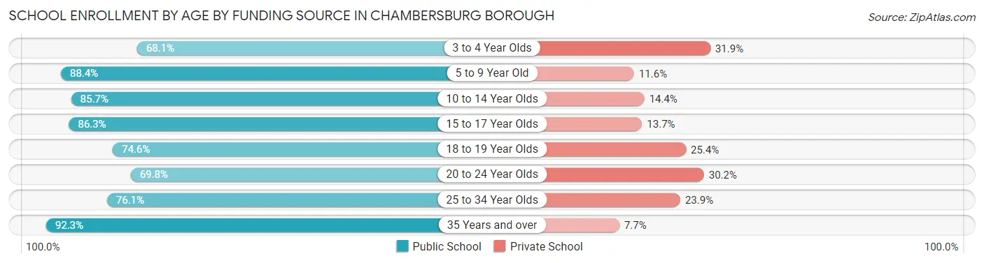 School Enrollment by Age by Funding Source in Chambersburg borough