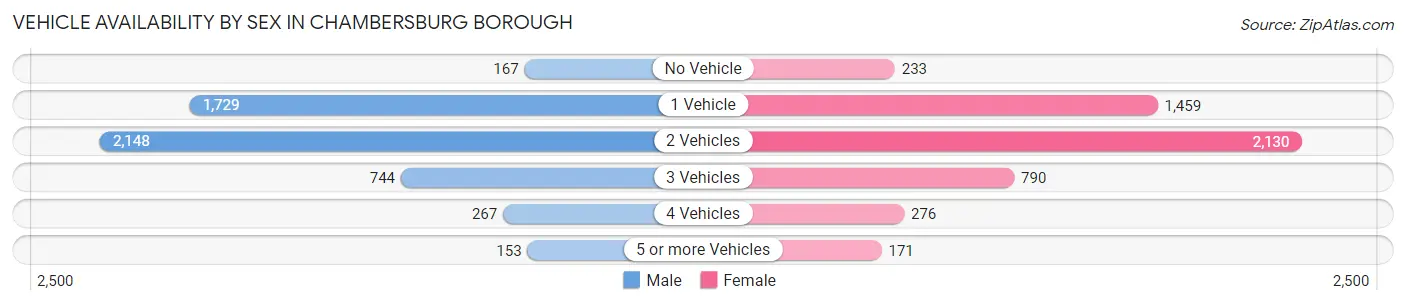 Vehicle Availability by Sex in Chambersburg borough