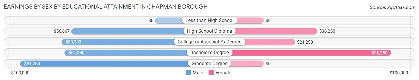 Earnings by Sex by Educational Attainment in Chapman borough