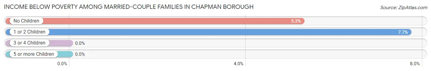 Income Below Poverty Among Married-Couple Families in Chapman borough