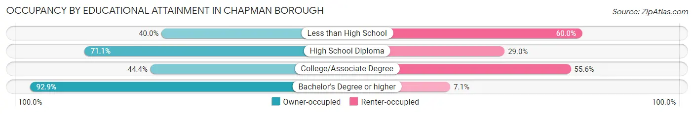 Occupancy by Educational Attainment in Chapman borough