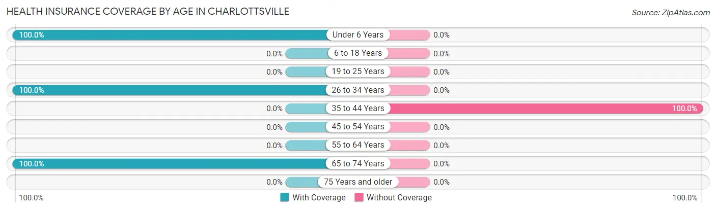 Health Insurance Coverage by Age in Charlottsville