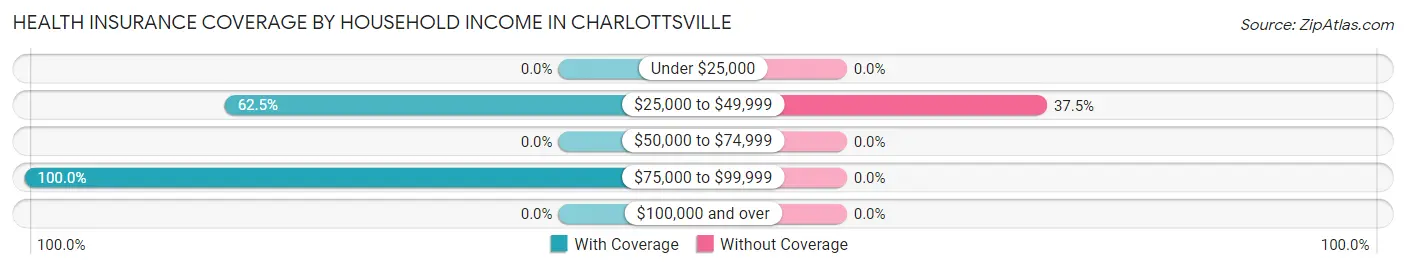 Health Insurance Coverage by Household Income in Charlottsville