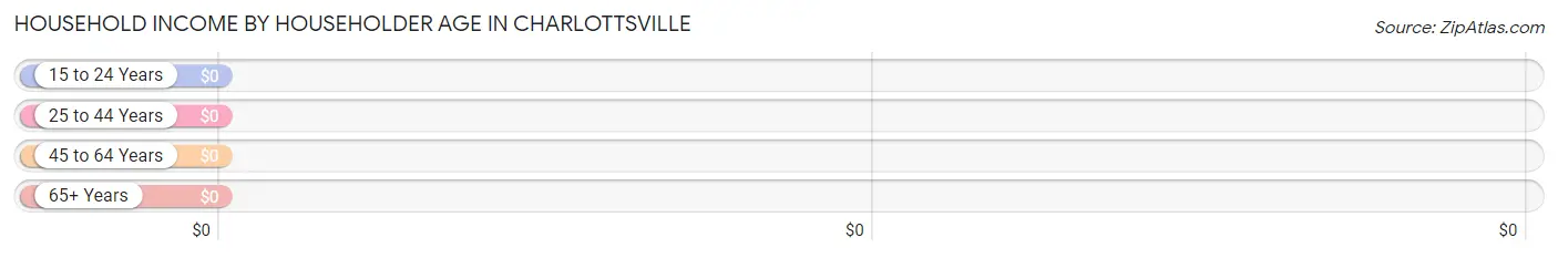 Household Income by Householder Age in Charlottsville
