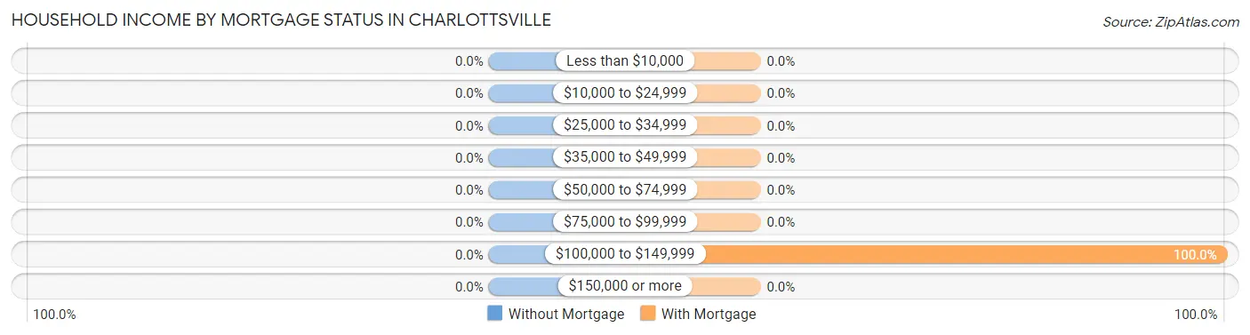 Household Income by Mortgage Status in Charlottsville