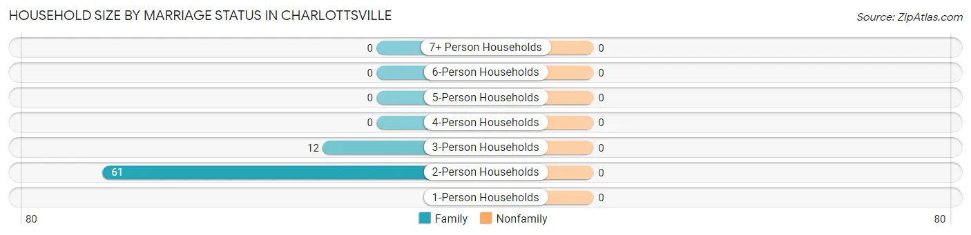 Household Size by Marriage Status in Charlottsville