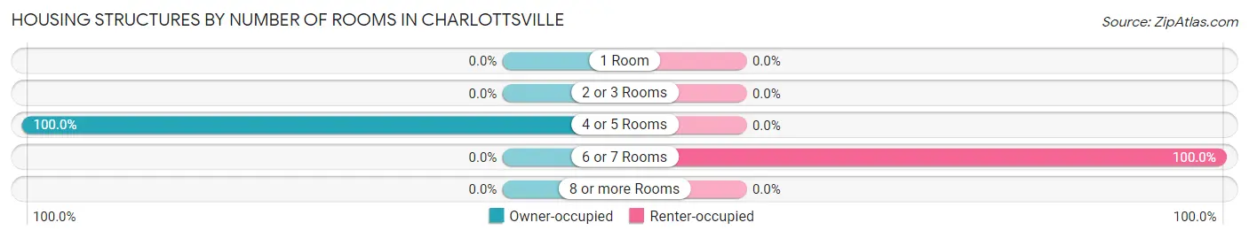 Housing Structures by Number of Rooms in Charlottsville