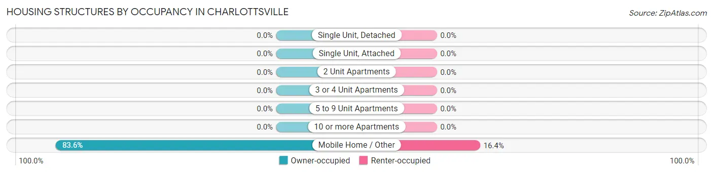 Housing Structures by Occupancy in Charlottsville