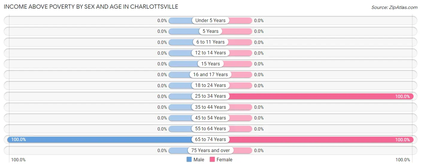 Income Above Poverty by Sex and Age in Charlottsville