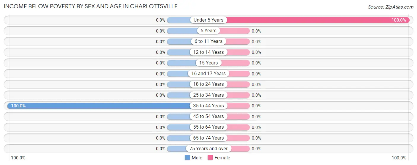 Income Below Poverty by Sex and Age in Charlottsville