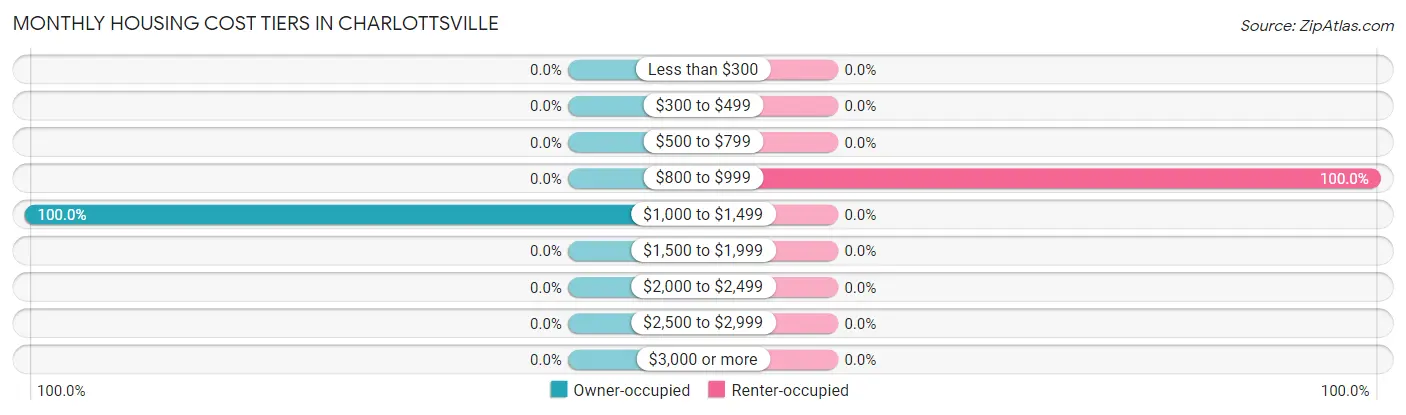 Monthly Housing Cost Tiers in Charlottsville