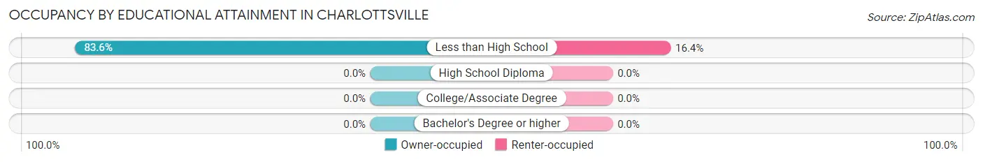 Occupancy by Educational Attainment in Charlottsville