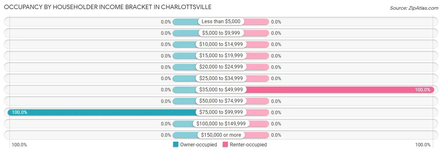 Occupancy by Householder Income Bracket in Charlottsville