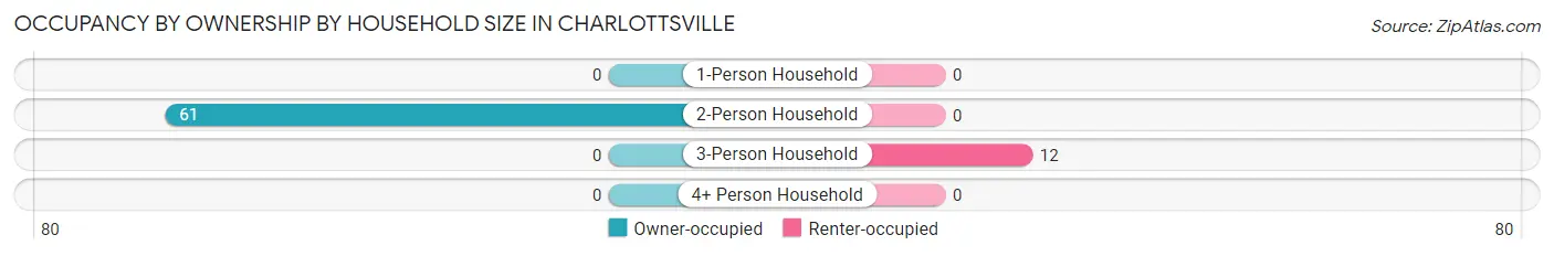 Occupancy by Ownership by Household Size in Charlottsville