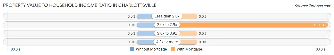 Property Value to Household Income Ratio in Charlottsville