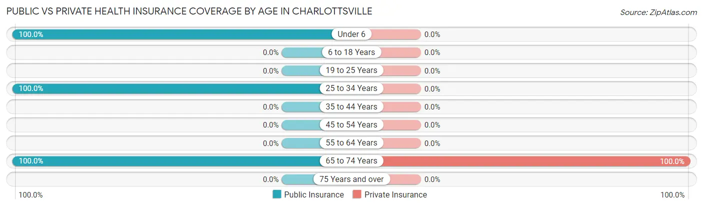 Public vs Private Health Insurance Coverage by Age in Charlottsville