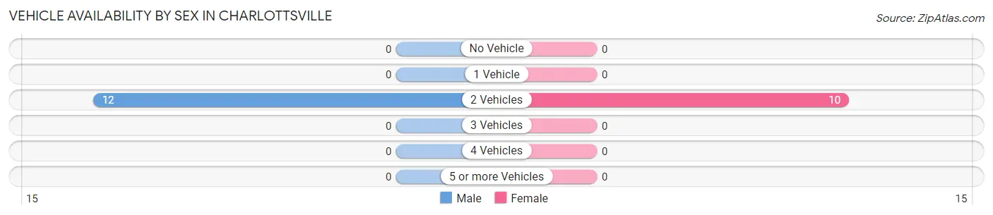 Vehicle Availability by Sex in Charlottsville