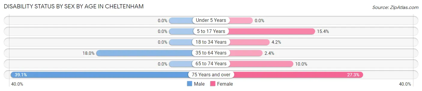 Disability Status by Sex by Age in Cheltenham