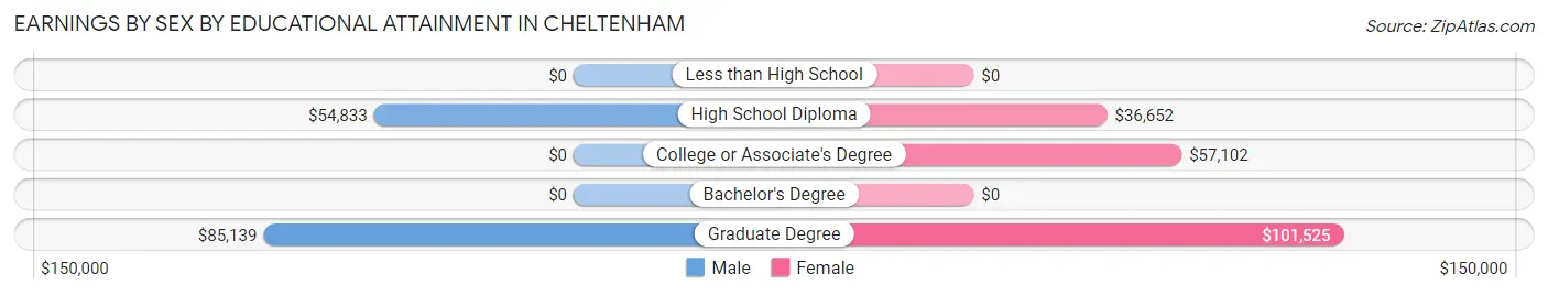 Earnings by Sex by Educational Attainment in Cheltenham