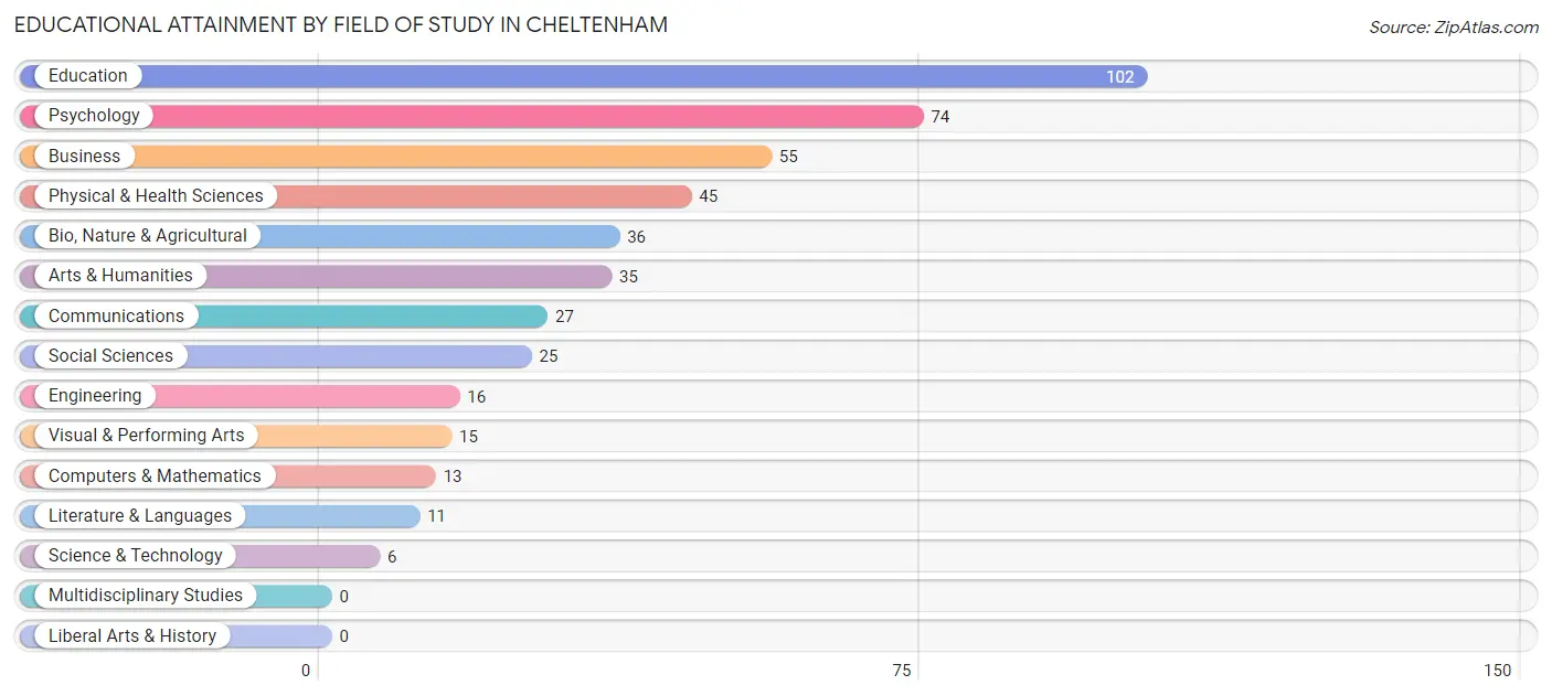 Educational Attainment by Field of Study in Cheltenham