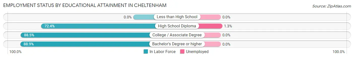 Employment Status by Educational Attainment in Cheltenham