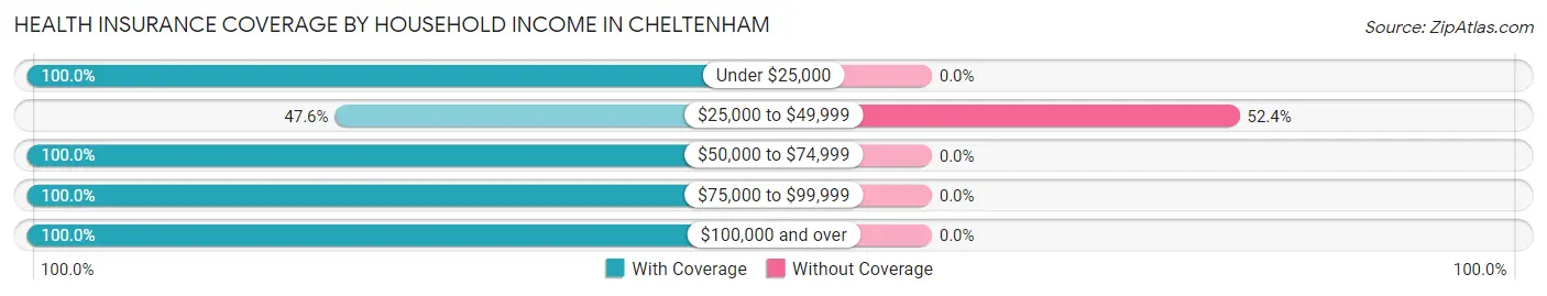 Health Insurance Coverage by Household Income in Cheltenham