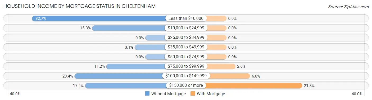 Household Income by Mortgage Status in Cheltenham