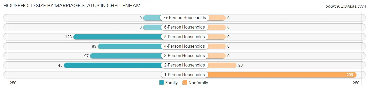 Household Size by Marriage Status in Cheltenham