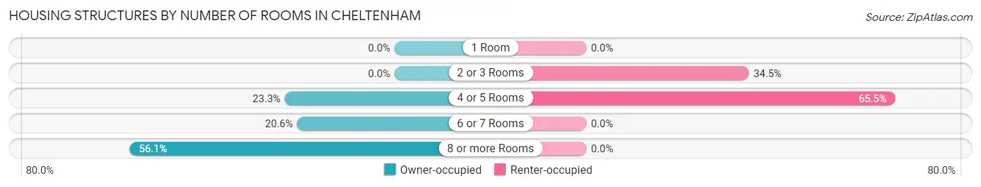 Housing Structures by Number of Rooms in Cheltenham
