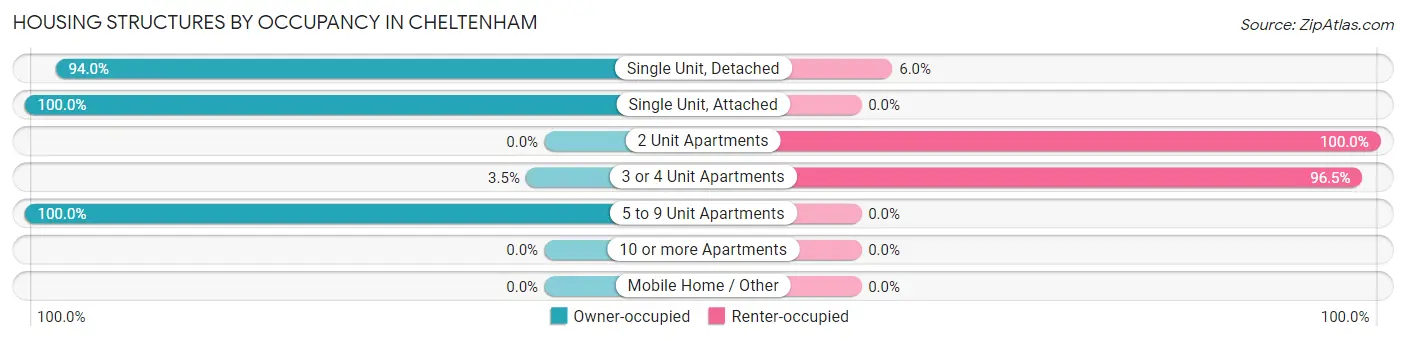 Housing Structures by Occupancy in Cheltenham