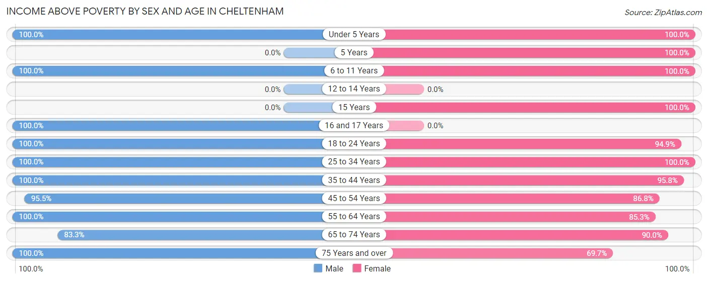 Income Above Poverty by Sex and Age in Cheltenham