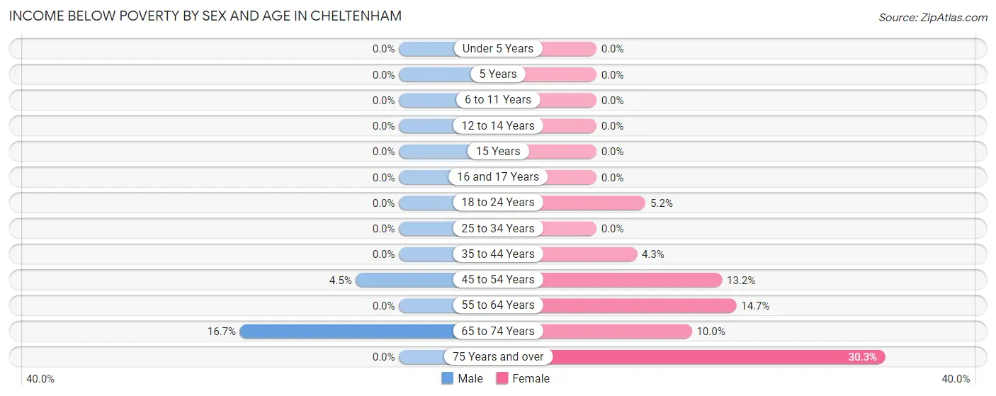 Income Below Poverty by Sex and Age in Cheltenham