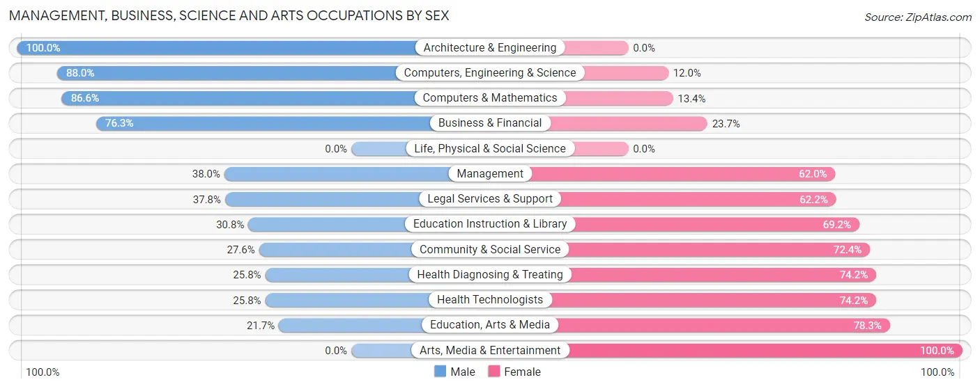 Management, Business, Science and Arts Occupations by Sex in Cheltenham