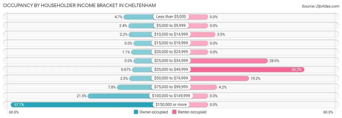 Occupancy by Householder Income Bracket in Cheltenham