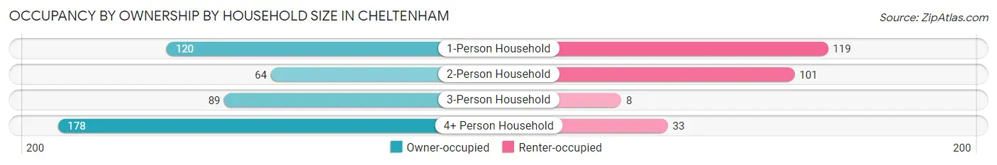 Occupancy by Ownership by Household Size in Cheltenham
