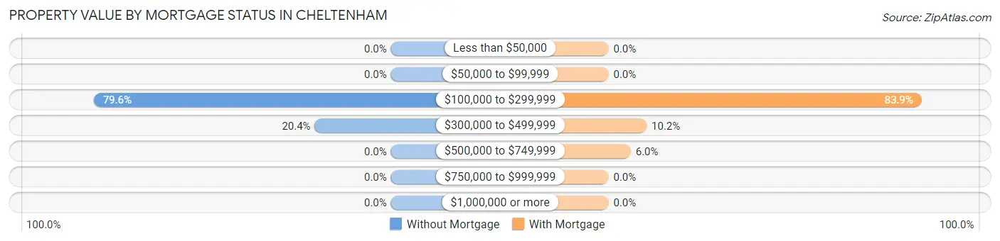 Property Value by Mortgage Status in Cheltenham