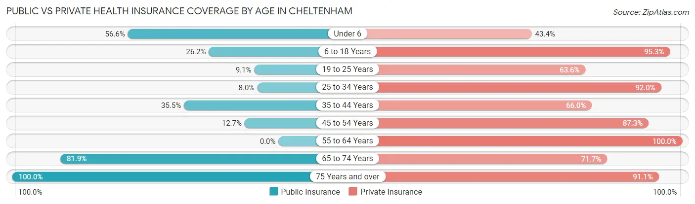 Public vs Private Health Insurance Coverage by Age in Cheltenham
