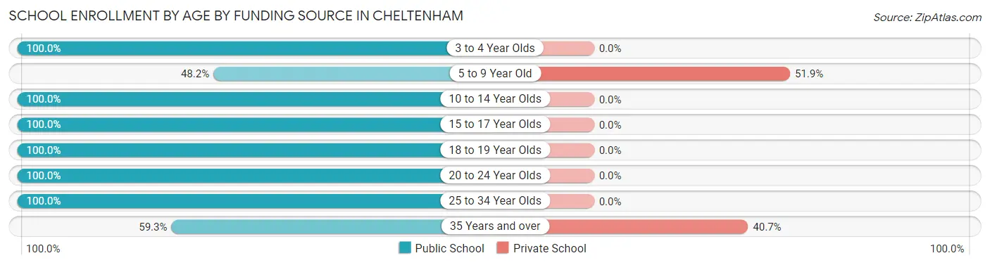 School Enrollment by Age by Funding Source in Cheltenham