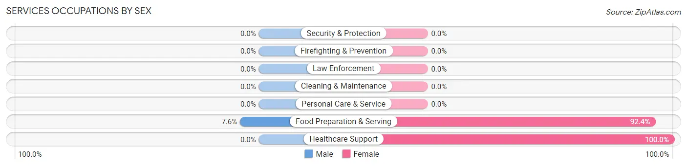 Services Occupations by Sex in Cheltenham