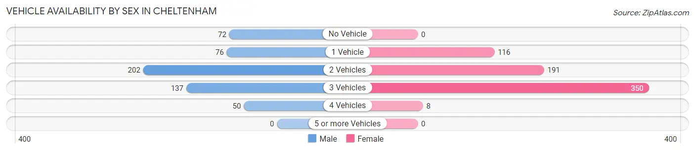 Vehicle Availability by Sex in Cheltenham