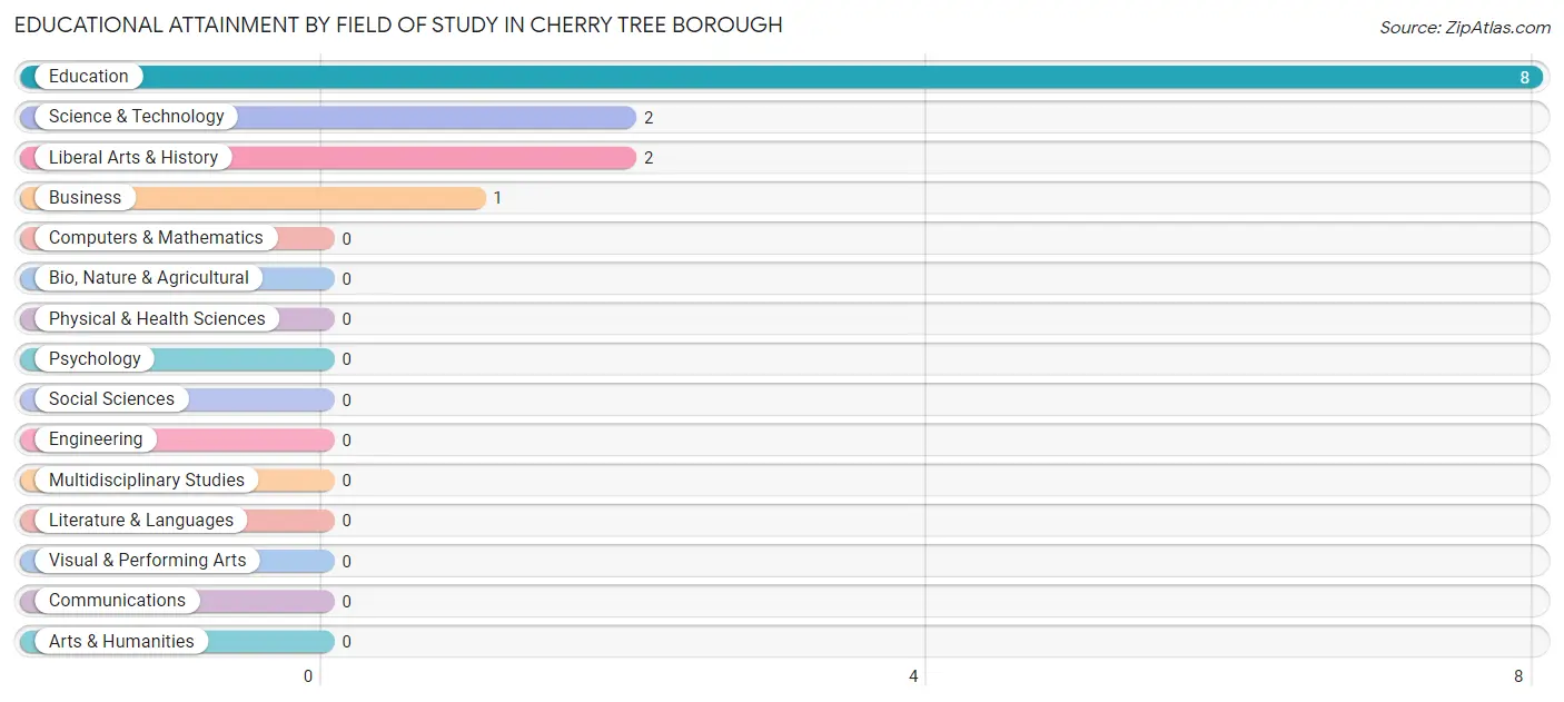 Educational Attainment by Field of Study in Cherry Tree borough