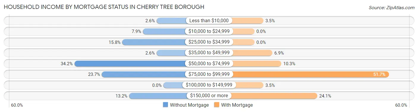 Household Income by Mortgage Status in Cherry Tree borough