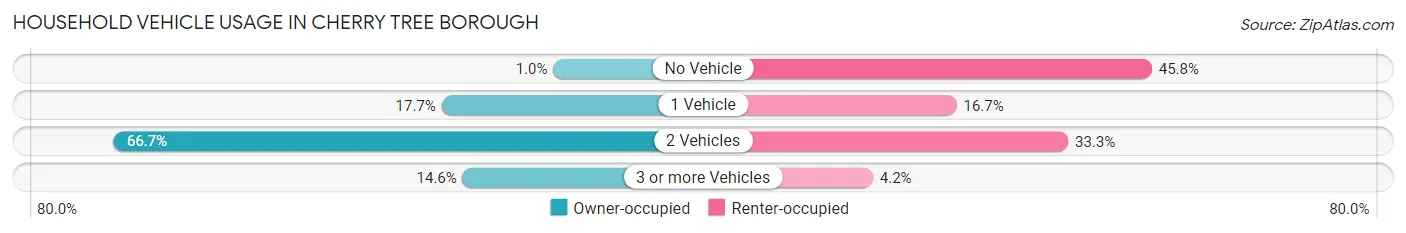 Household Vehicle Usage in Cherry Tree borough
