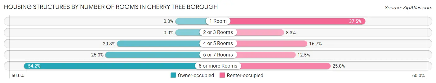 Housing Structures by Number of Rooms in Cherry Tree borough
