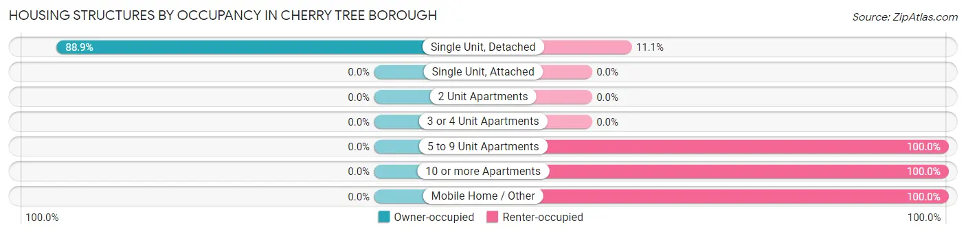 Housing Structures by Occupancy in Cherry Tree borough