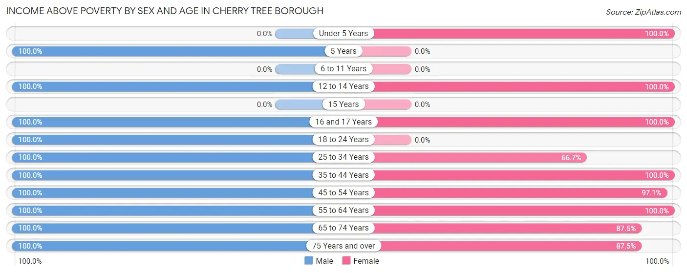 Income Above Poverty by Sex and Age in Cherry Tree borough