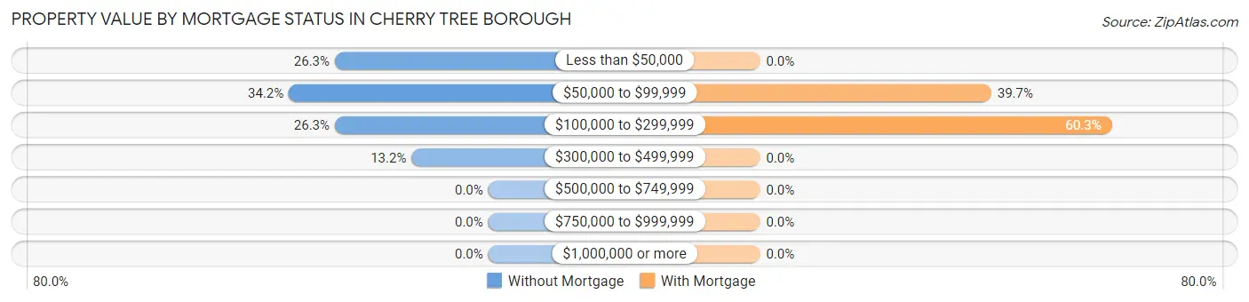 Property Value by Mortgage Status in Cherry Tree borough