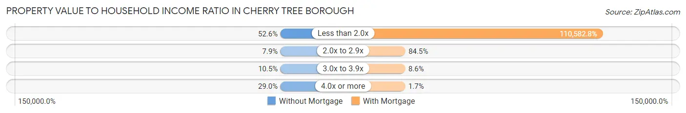 Property Value to Household Income Ratio in Cherry Tree borough