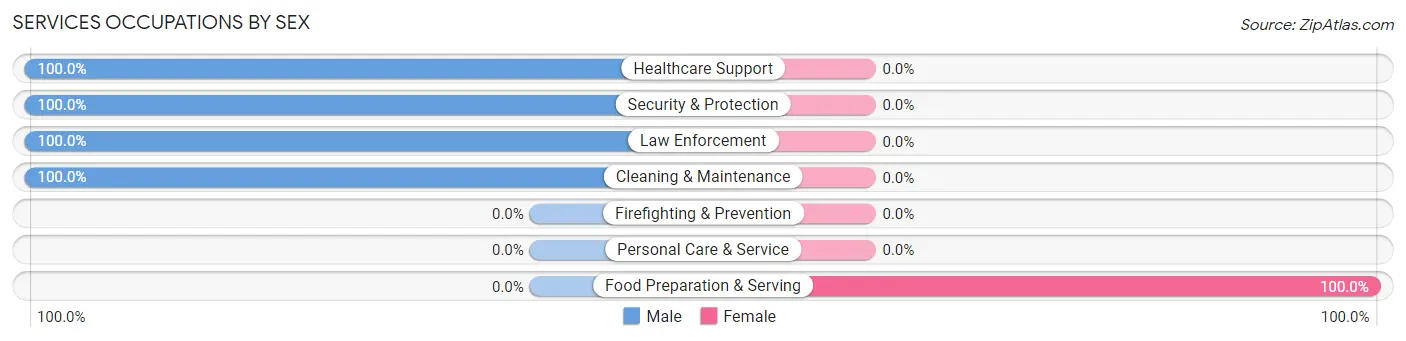 Services Occupations by Sex in Cherry Tree borough