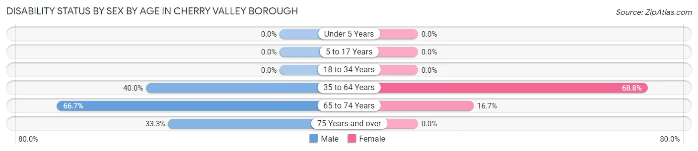 Disability Status by Sex by Age in Cherry Valley borough